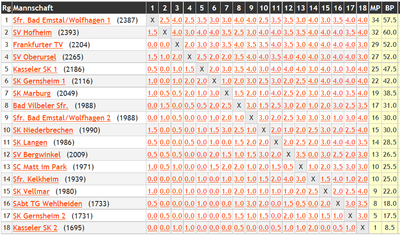 Kreuztabelle HSV BLMM 2017