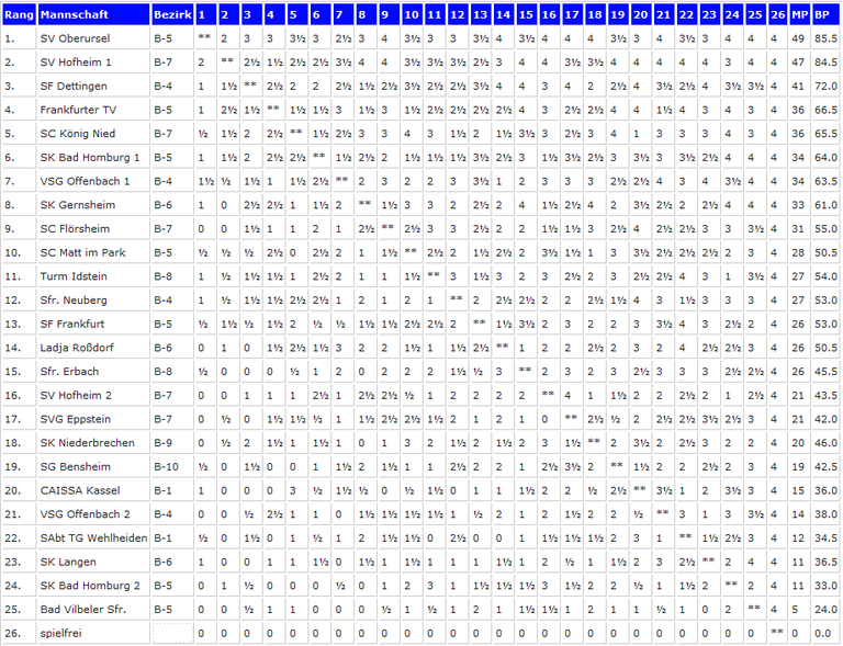 HSV-BLMM-Kreuztabelle