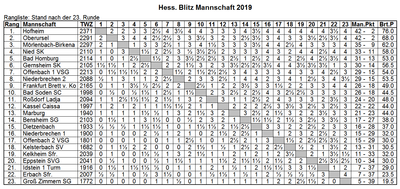 HSV BLMM 2019 Kreuztabelle
